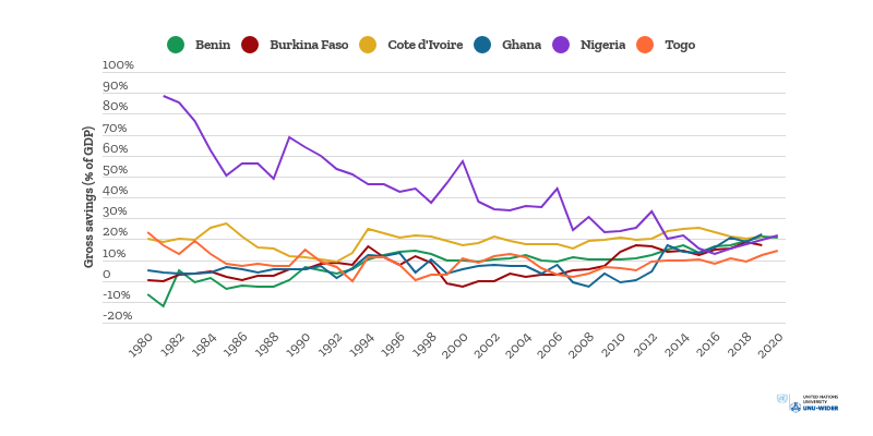 Figure 1: Gross Domestic Savings in Selected West African Countries (1980-2020)